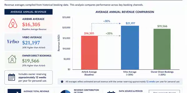 Image 3: Rental Revenue by Booking Channel
