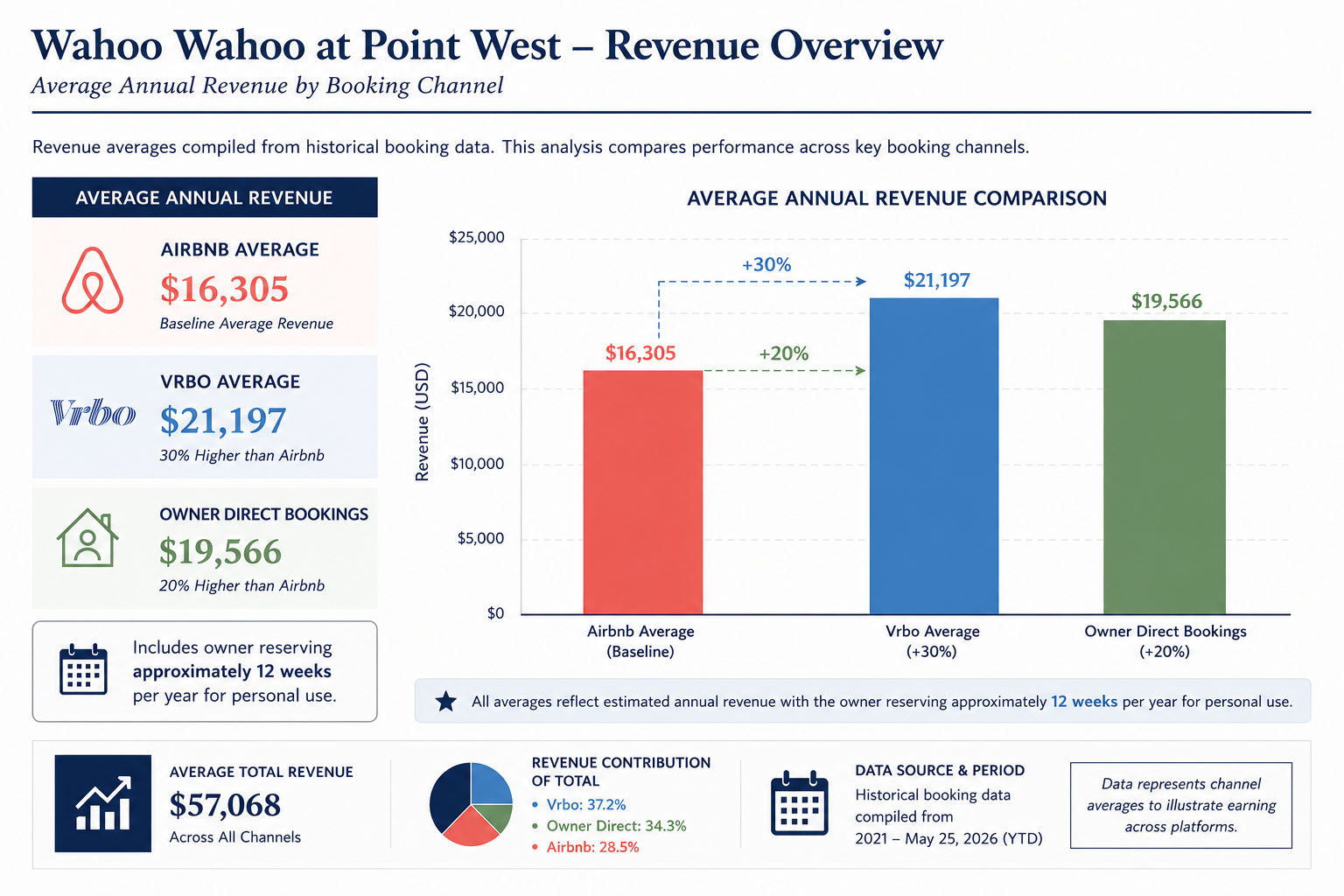 Image 3: Rental Revenue by Booking Channel